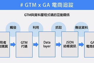 【GTM進階篇】data layer及JSON是什麼，它們如何與GTM互動