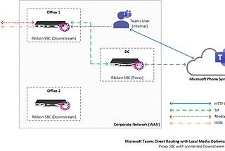 How to configure Microsoft Teams Direct Routing with Local Media Optimization using Ribbon SBCs