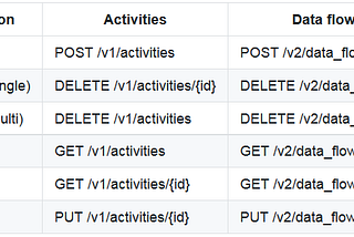 Migration from IBM Bluemix Data Connect API (activities) to IBM Watson Data API (data flows)