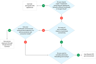 Network Design — GCP Landing Zone key element