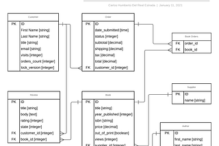 Setting up a Bookstore Project. Quick Start to learn Active Record Query Interface