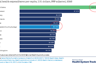 A Financial Overview of Excess U.S. Healthcare Spending