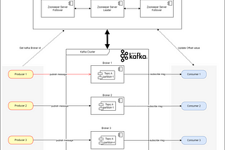 How to install Apache Kafka cluster in standalone