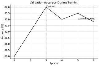 How do you beat overfitting in Machine Learning ? Part 3: Early stopping