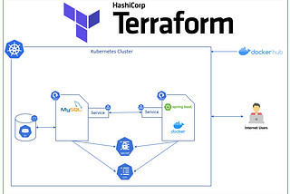 Terraform: Deploy spring boot application with MySql DB on Kubernetes