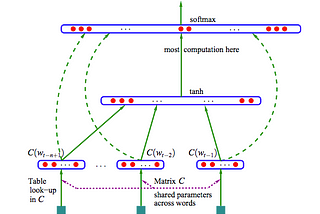 Pre-trained Word Embeddings or Embedding Layer: A Dilemma