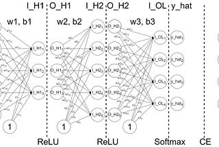 L1 & L2 regularization — Adding penalties to the loss function