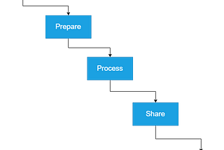 Data Analysis Process