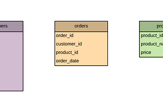 Different Types of SQL Joins: Concepts and Step-by-Step Thought Process