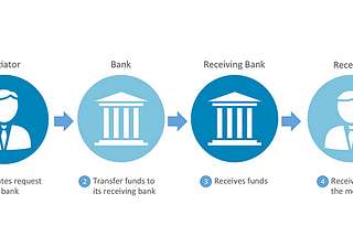 Bisnis Proses Transfer di Bank