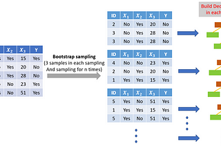 Ensemble Method “ขั้นกว่าของ Decision Tree ?” Part2