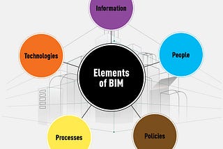What is BIM -Building Information Modelling?
