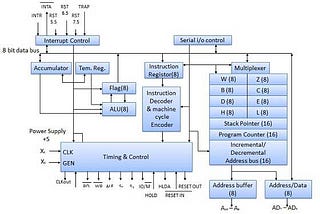 CPU architecture.