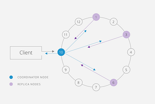 Data Consistency in Apache Cassandra — Part 1