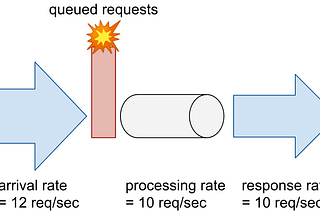 Limit Work for Reliable Servers (with examples in Go/gRPC)