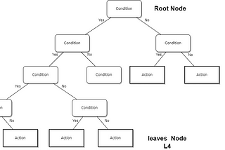 Decision Tree Algorithm — Python