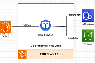 Integrate MLFlow to Kubeflow deployed on AWS EKS cluster