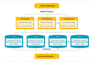 [Kubernetes Data Platform][Part 8][Main Components]: Data warehouse with StarRocks