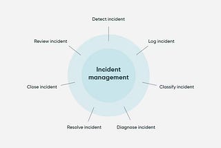 Incident Management: Navigating Through Troubled Waters with Efficiency and Precision