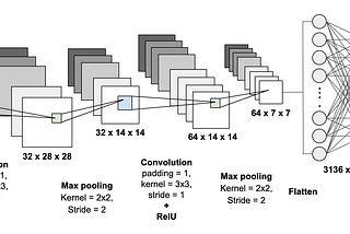 Build a Convolutional Neural Networks using tf.keras functional API