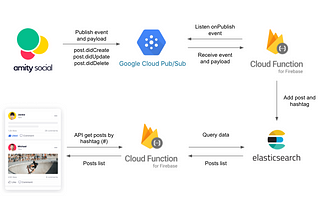 Upgrade Amity Social Cloud with Hashtag feature using Elasticsearch & Google PubSub