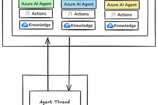 Azure AI Agent Service: What It Is and How to Build Your Own AI Agent