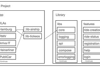 A bird’s eye view of the ioki Android app architecture