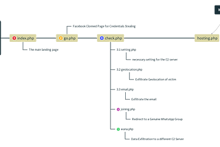 Behind the Screens: Exploring a Fresh Phishing Campaign in Indonesia Stealing Facebook Credentials