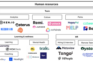 The Future of Work: Selected insights, opportunities and market maps