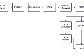 Nvidia’s DeepStream and the pipeline