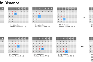 Commonly-used distance calculation in Data Science : Levenshtein Distance, Haversine Distance