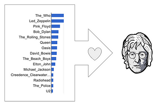 Build a useful ML Model in hours on GCP to Predict The Beatles’ listeners