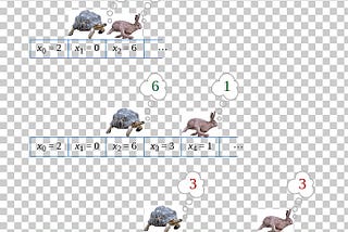 Floyd’s Cycle Finding Algorithm Aka Hare and Tortoise algorithm