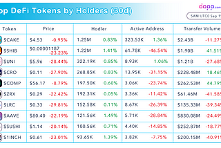 👀 Top DeFi Tokens By Hodlers