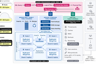 ClickHouse — Cloud Native Fast Database