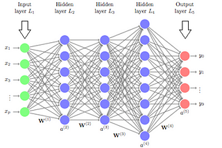 Industry Use cases of Neural Network