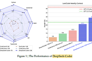 Brief Review — DeepSeek-Coder: When the Large Language Model Meets Programming — The Rise of Code…