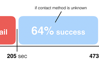 Which customers are more likely to respond to bank’s marketing campaigns?