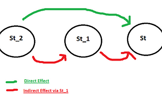 Time-series Auto-correlation Vs Partial Auto Correlation