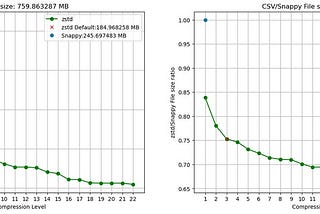 Efficient Data Storage — Key to Gold: Part1