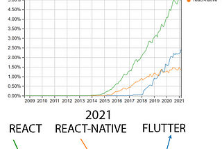 Why WebAssembly will kill Javascript/React and Flutter will deliver the death blow.