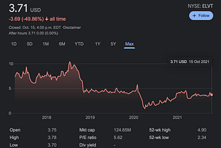 Elevate Credit Stock Hasn’t Elevated Much