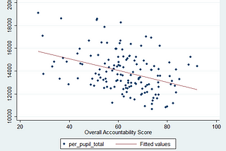 Federal Data Reveals No Relationship Between Spending and Academic Outcomes in Wisconsin Schools