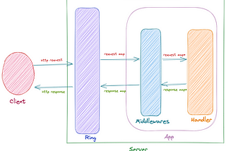 Understanding Ring Middlewares and Compojure Routes