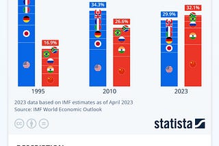 The Rise of BRICS