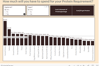 How much will you spend for your protein requirement?