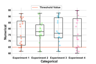 Scattered boxplots: Graphing experimental results with matplotlib, seaborn and pandas