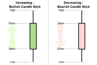 Creating a Bar Chart for Technical Analysis.