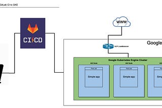 Deploy Your Kubernetes Cluster Application Directly From GitLab CI to Google Kubernetes Engine(GKE)