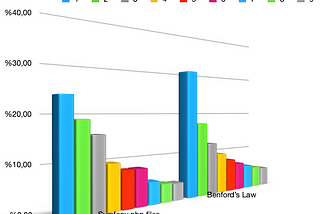 Testing Benford’s Law in Symfony 5, Php Framework